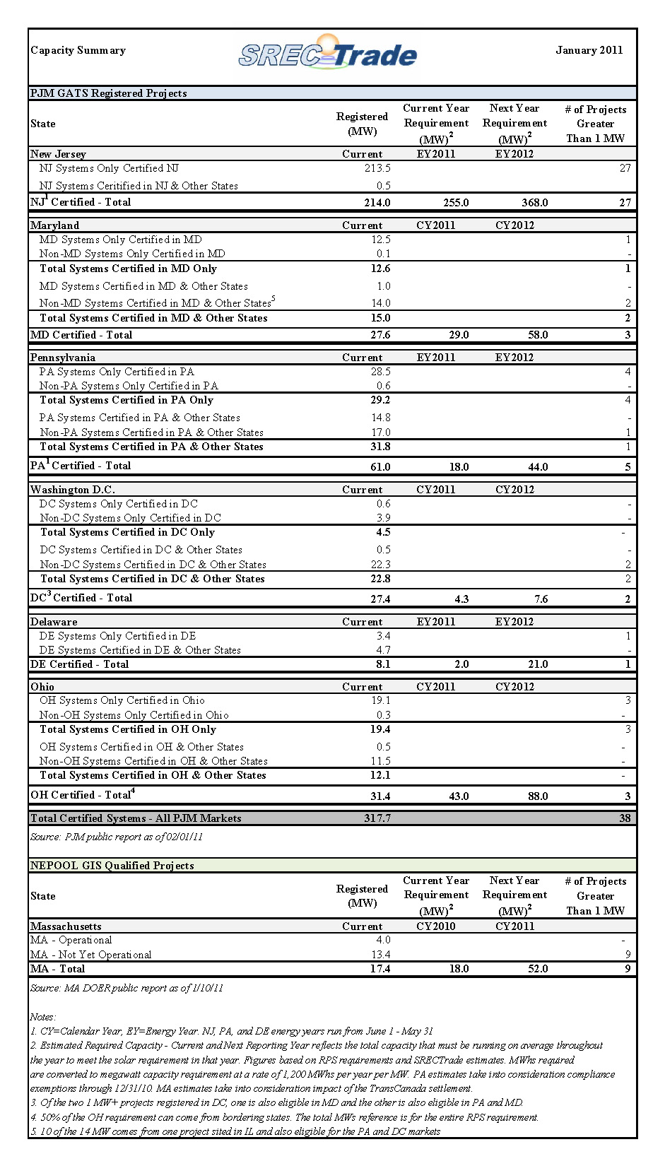 SREC Supply January 2011