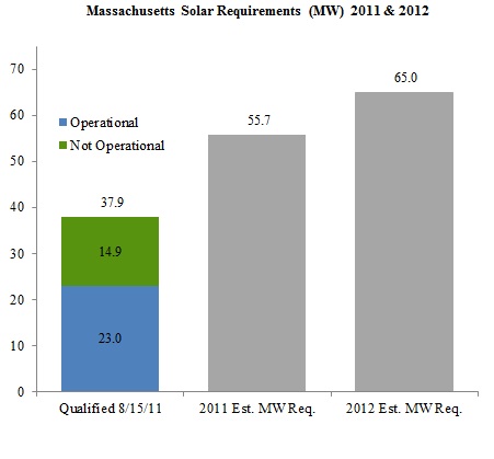 MA 2012 Capacity Req Graph