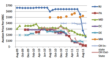 SREC Prices 2009-2011