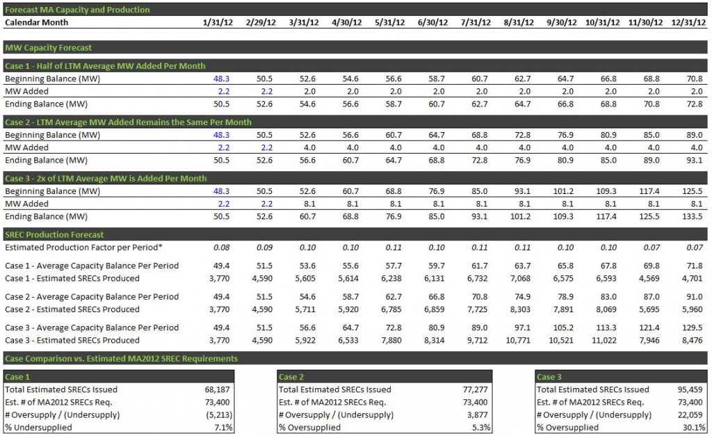 Forecast MA Capacity 3_15_12