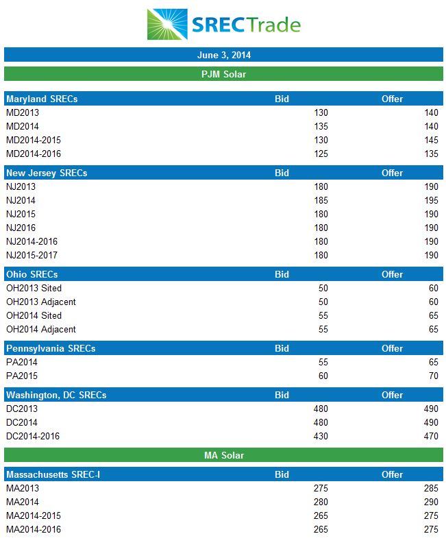 2014_06_03_SRECTrade_SREC_Markets__for blog