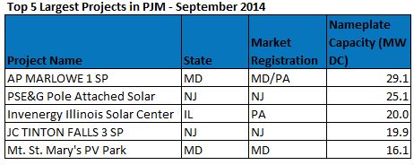 top largest sept 14