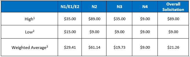 de-auction-results-2017