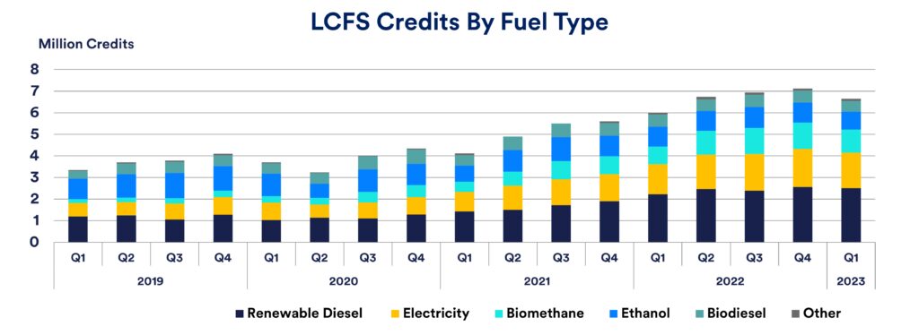 Prices for California's emissions credits increase in early 2022